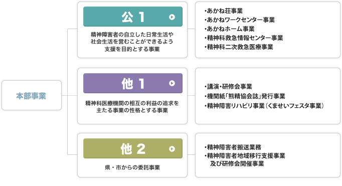 事業・組織体系図